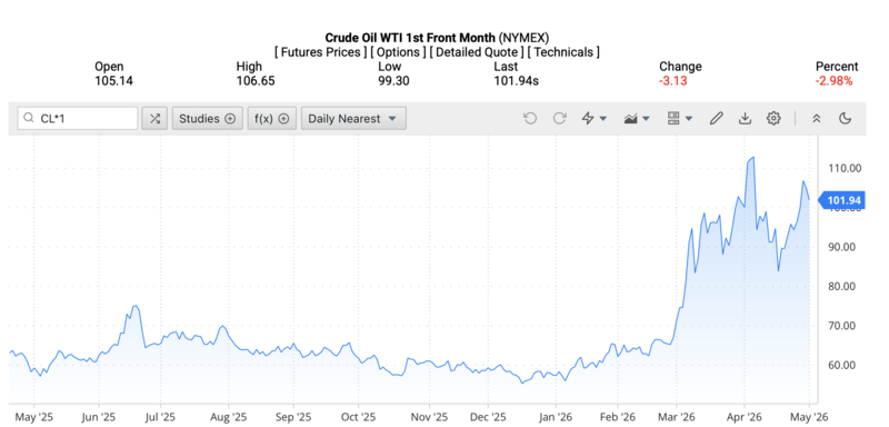 Giá dầu WTI trên thị trường thế giới rạng sáng ngày 3/5/2026 (theo giờ Việt Nam). Nguồn: Oilprice.
