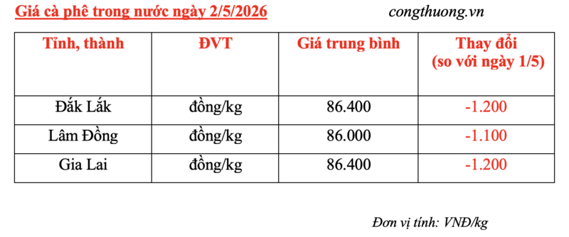 Giá cà phê hôm nay 2/5/2026: Giảm đồng loạt từ 1.100 - 1.200 đồng/kg - 4