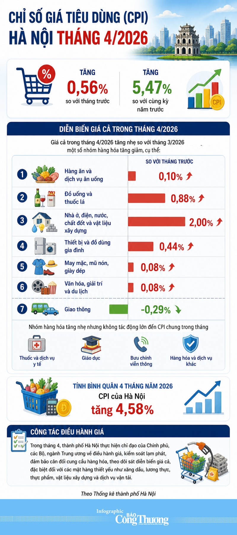 Infographic | 4 tháng năm 2026, CPI của Hà Nội tăng 4,58% - 1