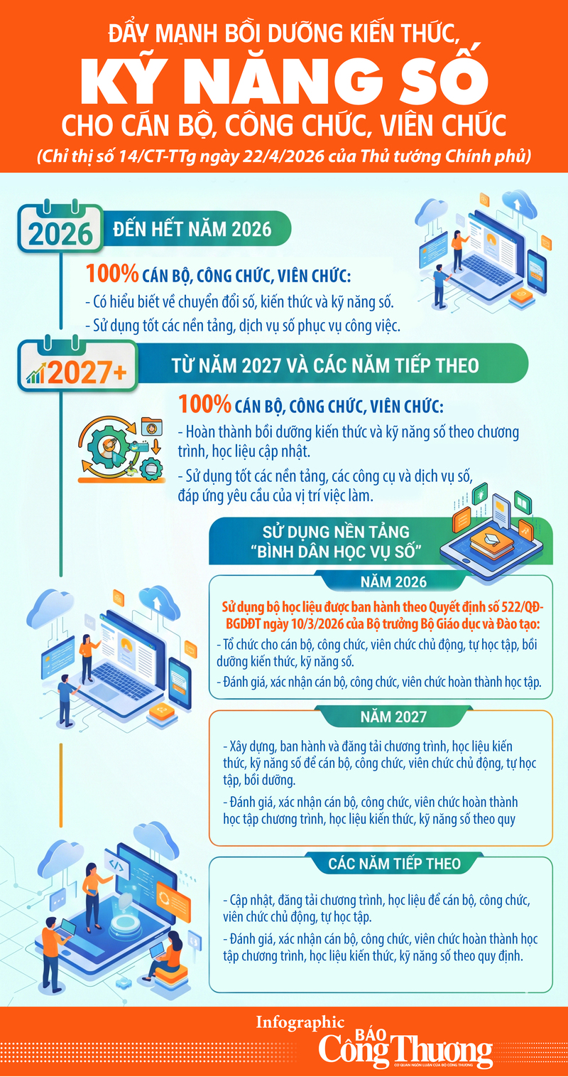 Infographic | Bồi dưỡng kỹ năng số cho đội ngũ công chức - 1