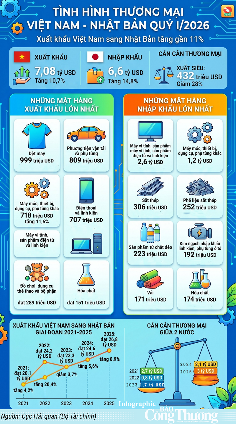 Infographic | Quý I/2026, xuất khẩu của Việt Nam sang Nhật Bản tăng  - 1
