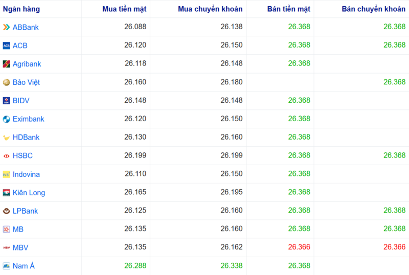 Tỷ giá USD tại một số ngân hàng hôm nay. Nguồn: Webgia.com.