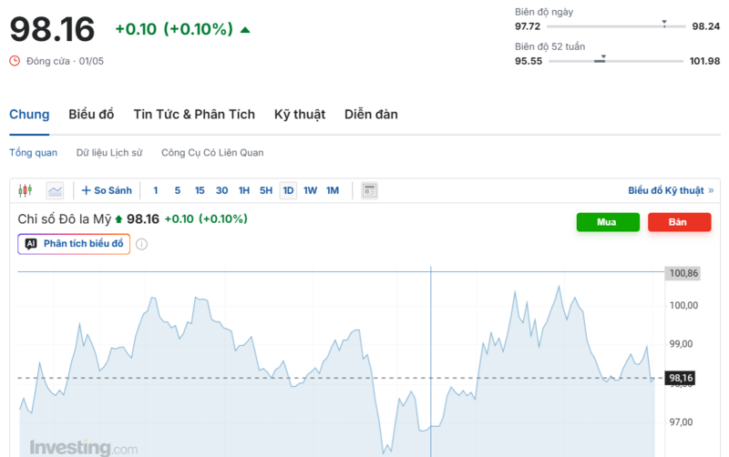 Diễn biến chỉ số DXY trong thời gian qua. Nguồn: Investing.com