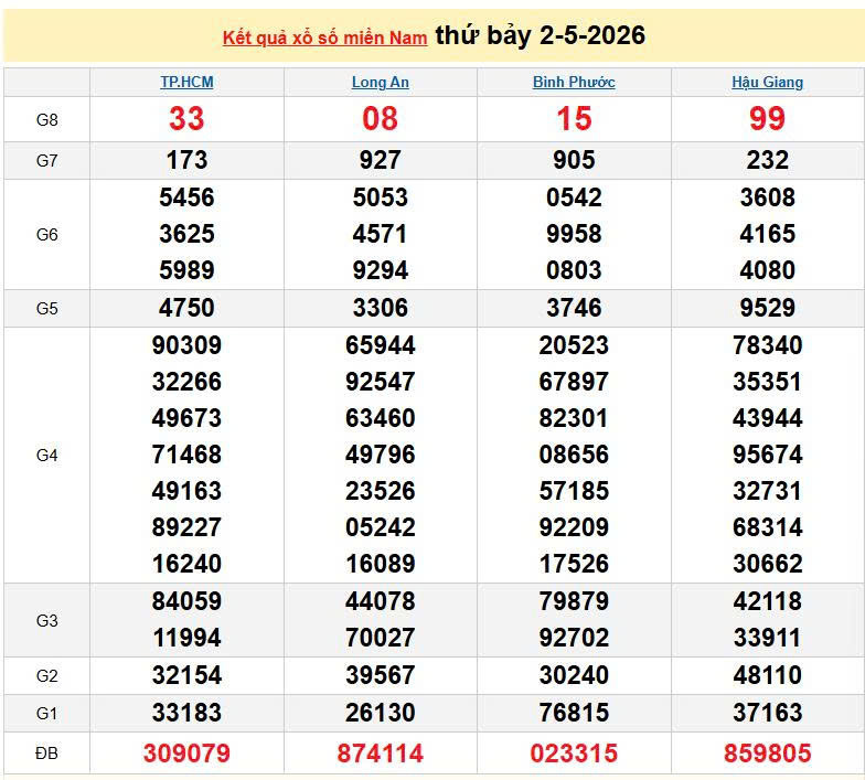 XSMN 2/5, KQXSMN 2/5, kết quả xổ số miền Nam ngày 2/5/2026