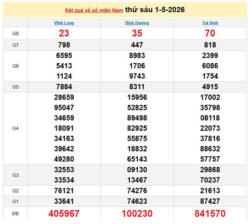 XSMN 1/5, KQXSMN 1/5, kết quả xổ số miền Nam ngày 1/5/2026