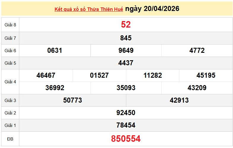XSTTH 20/4, KQXSTTH 20/4, kết quả xổ số Thừa Thiên Huế ngày 20/4/2026