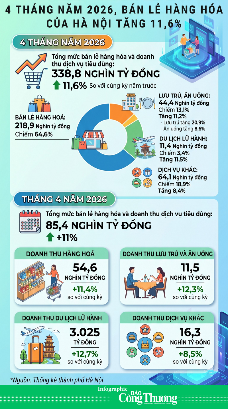 Infographic | 4 tháng năm 2026, bán lẻ hàng hoá của Hà Nội tăng 11,6% - 1