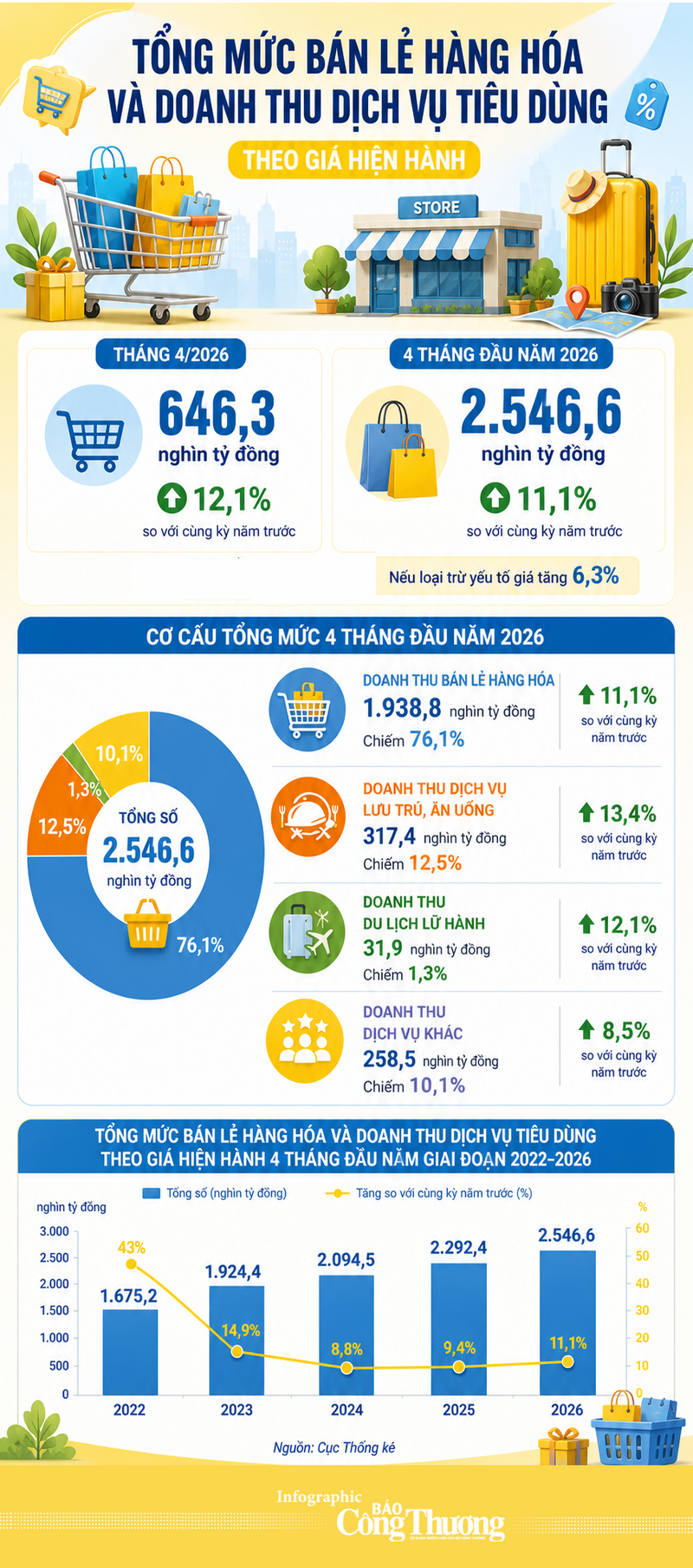 Infographic | Sức mua phục hồi, thị trường tiêu dùng tháng 4 tăng 12,1% - 1