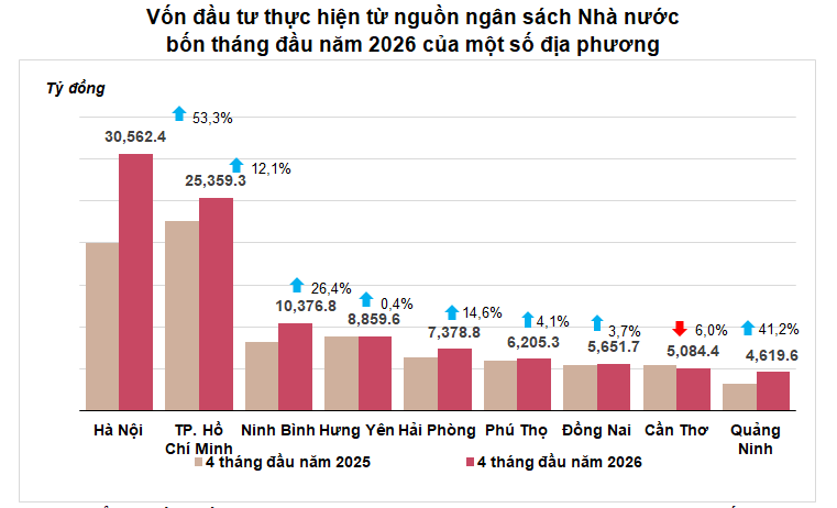 FDI tăng mạnh 32%, đạt 18,24 tỷ USD trong 4 tháng - 1