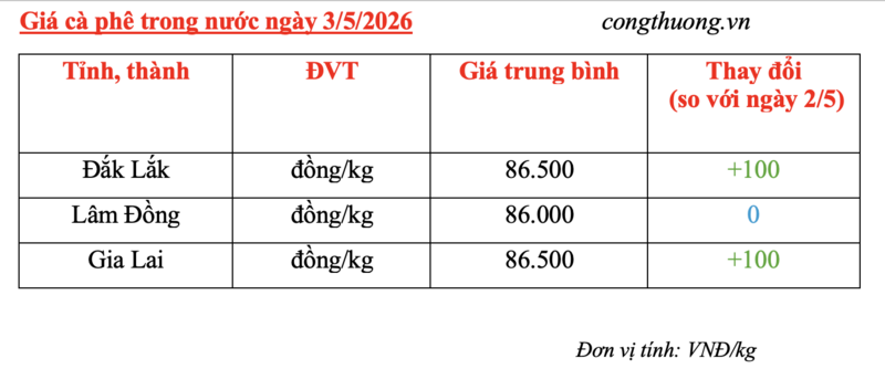 Giá cà phê hôm nay 3/5/2026: Về dưới mốc 87.000 đồng/kg - 5