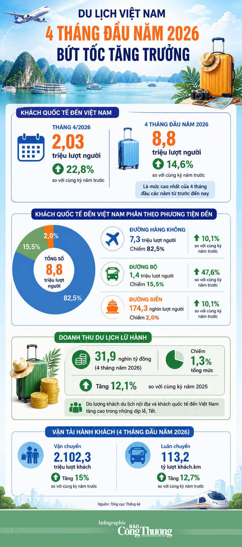 Infographic | 4 tháng, khách quốc tế đến Việt Nam tăng 14,6%  - 1