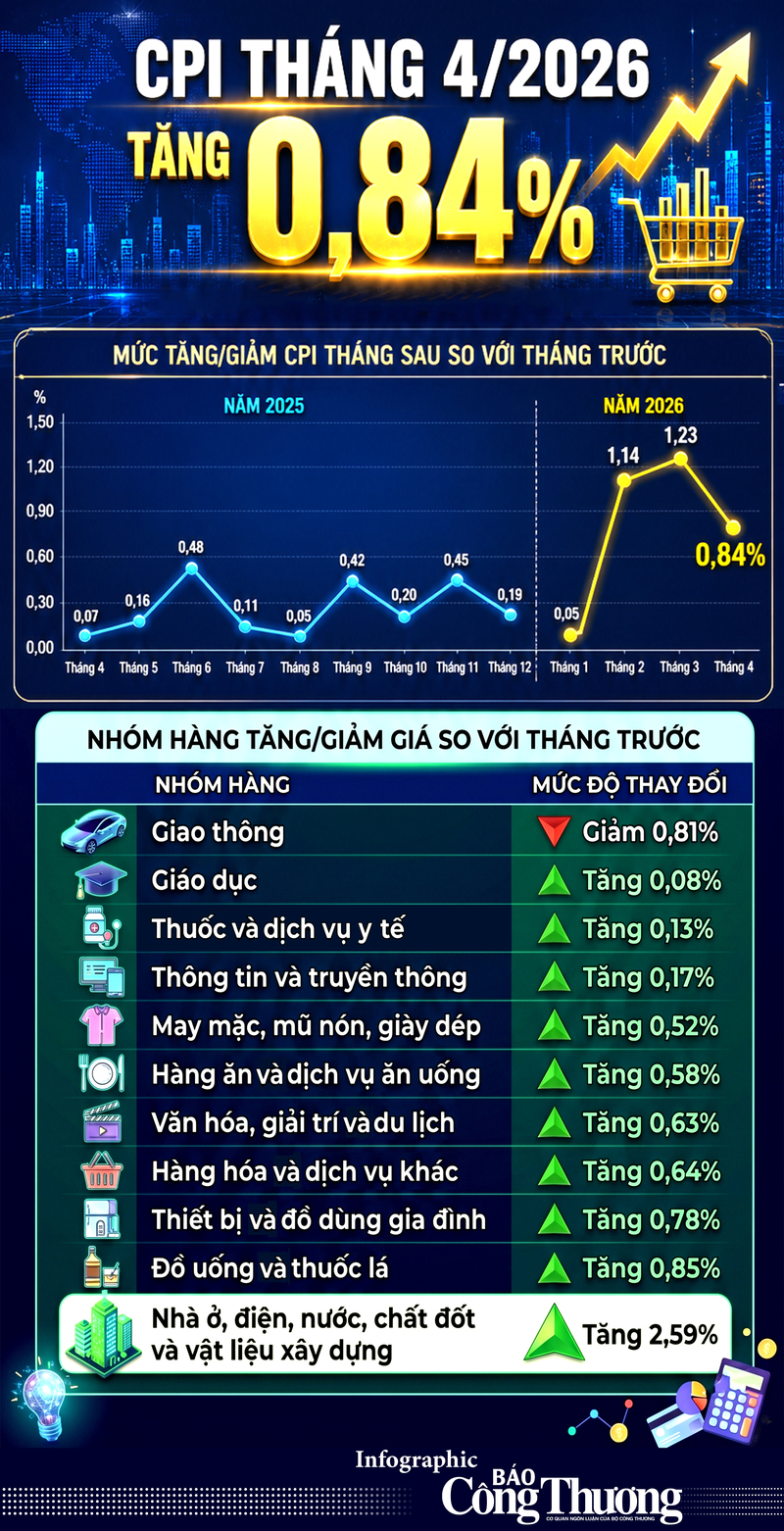 Infographic | CPI tháng 4/2026 tăng 0,84% - 1