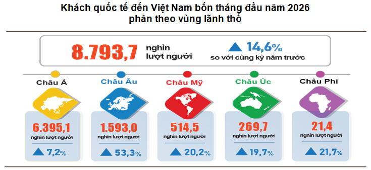 Du lịch Việt đón 8,8 triệu khách quốc tế sau 4 tháng - 1