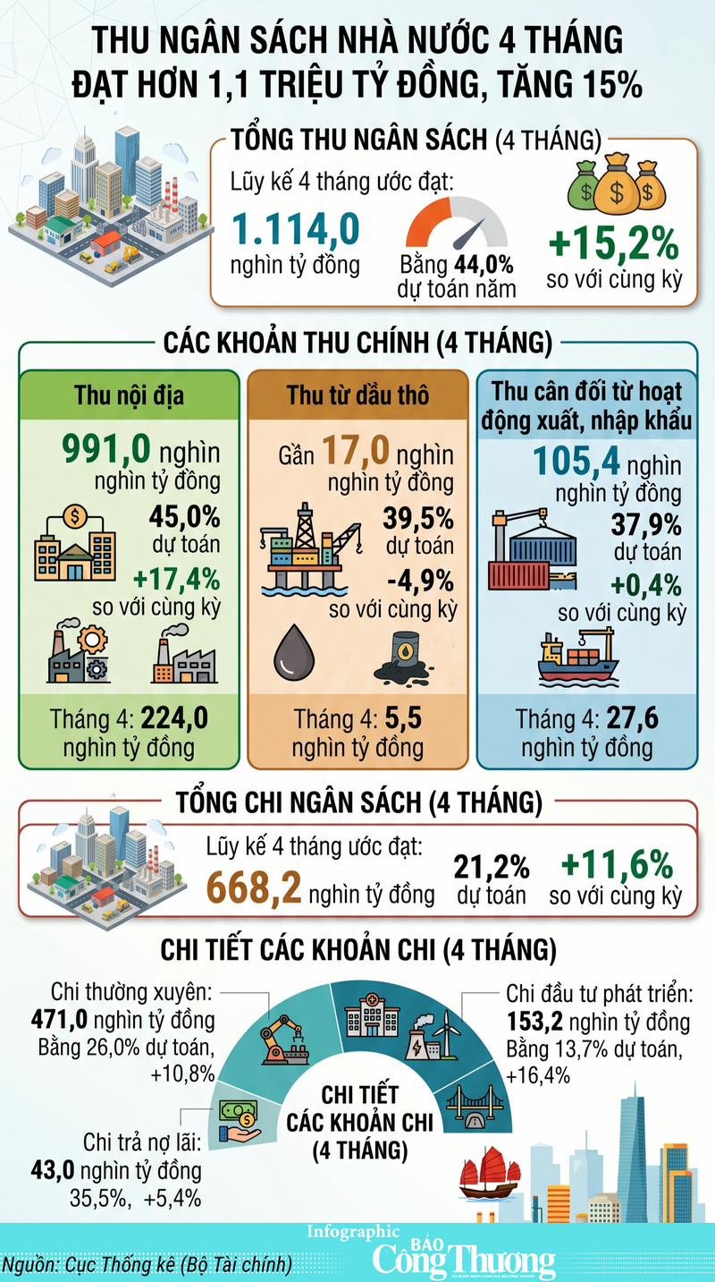 Infographic | Thu ngân sách nhà nước 4 tháng năm 2026 tăng 15% - 1