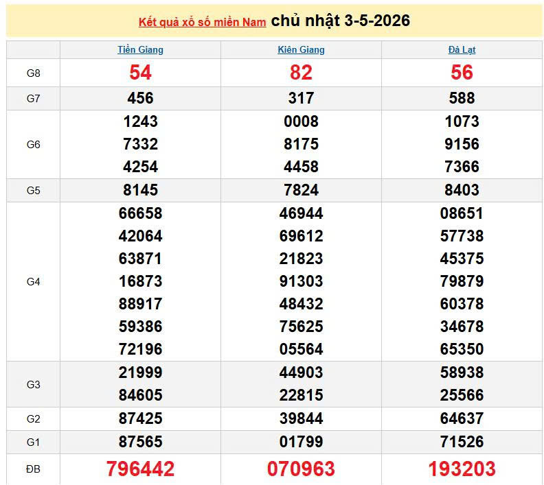 XSMN 3/5, KQXSMN 3/5, kết quả xổ số miền Nam ngày 3/5/2026