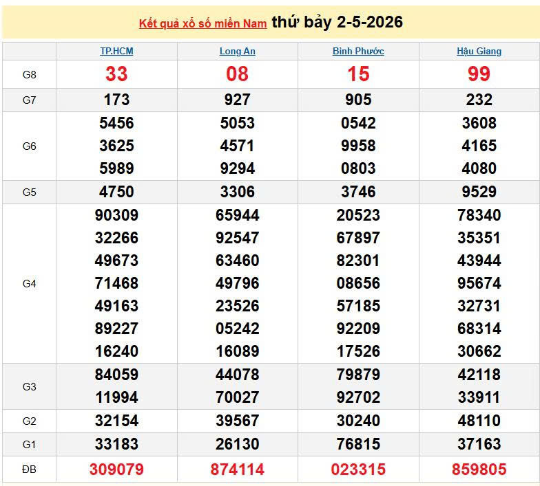 XSMN 2/5, KQXSMN 2/5, kết quả xổ số miền Nam ngày 2/5/2026