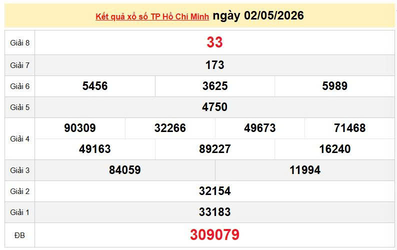XSHCM 2/5, KQXSHCM 2/5, kết quả xổ số TP. Hồ Chí Minh ngày 2/5/2026