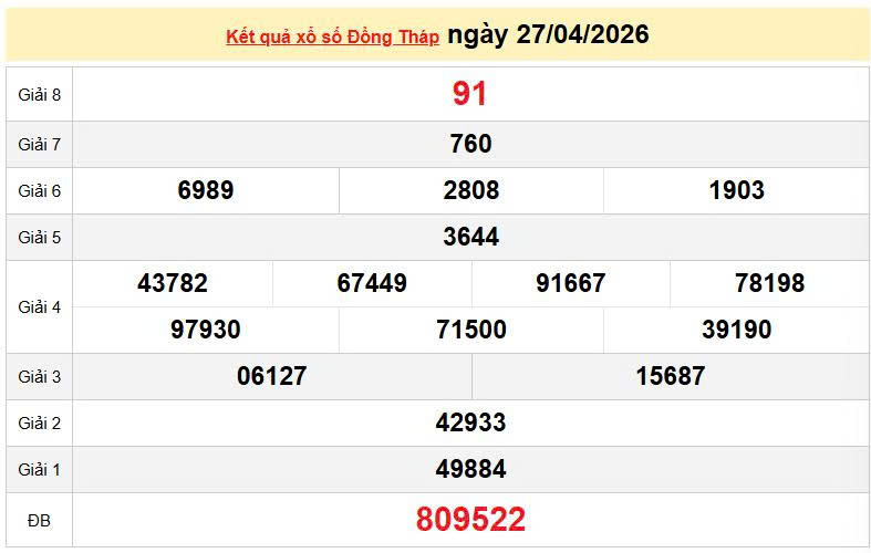 XSDT 27/4, KQXSDT 27/4, kết quả xổ số Đồng Tháp ngày 27/4/2026
