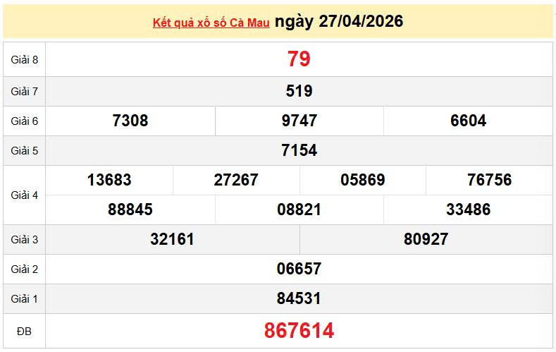 XSCM 27/4, KQXSCM 27/4, kết quả xổ số Cà Mau ngày 27/4/2026