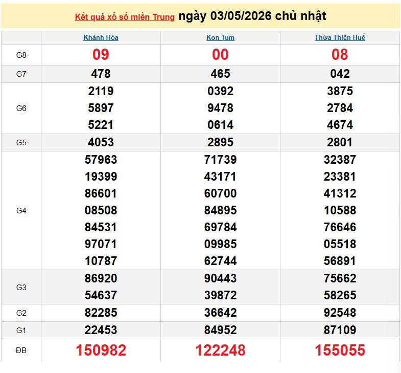 XSMT 3/5, KQXSMT 3/5, kết quả xổ số miền Trung ngày 3/5/2026
