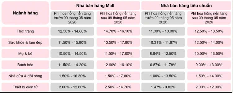 Bảng phí hoa hồng nền tảng theo nhóm sản phẩm