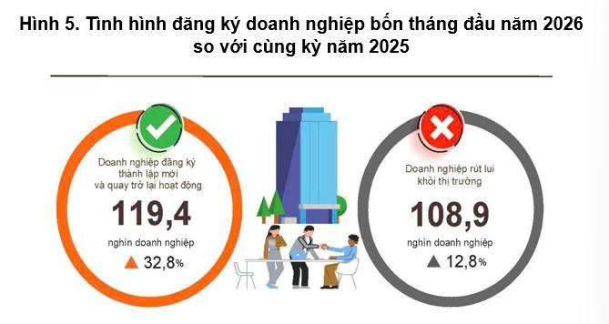 Gần 20,4 nghìn doanh nghiệp thành lập mới trong tháng 4/2026 - 2