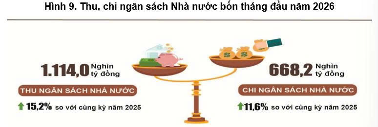 Ngân sách Nhà nước thu tăng 15,2% sau 4 tháng  - 1