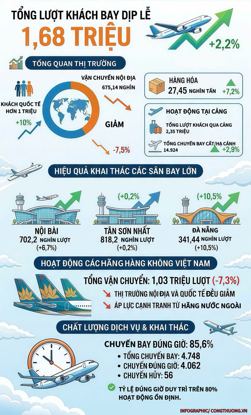 Infographic | Ngành hàng không vận chuyển gần 1,7 triệu lượt khách trong kỳ nghỉ lễ - 2