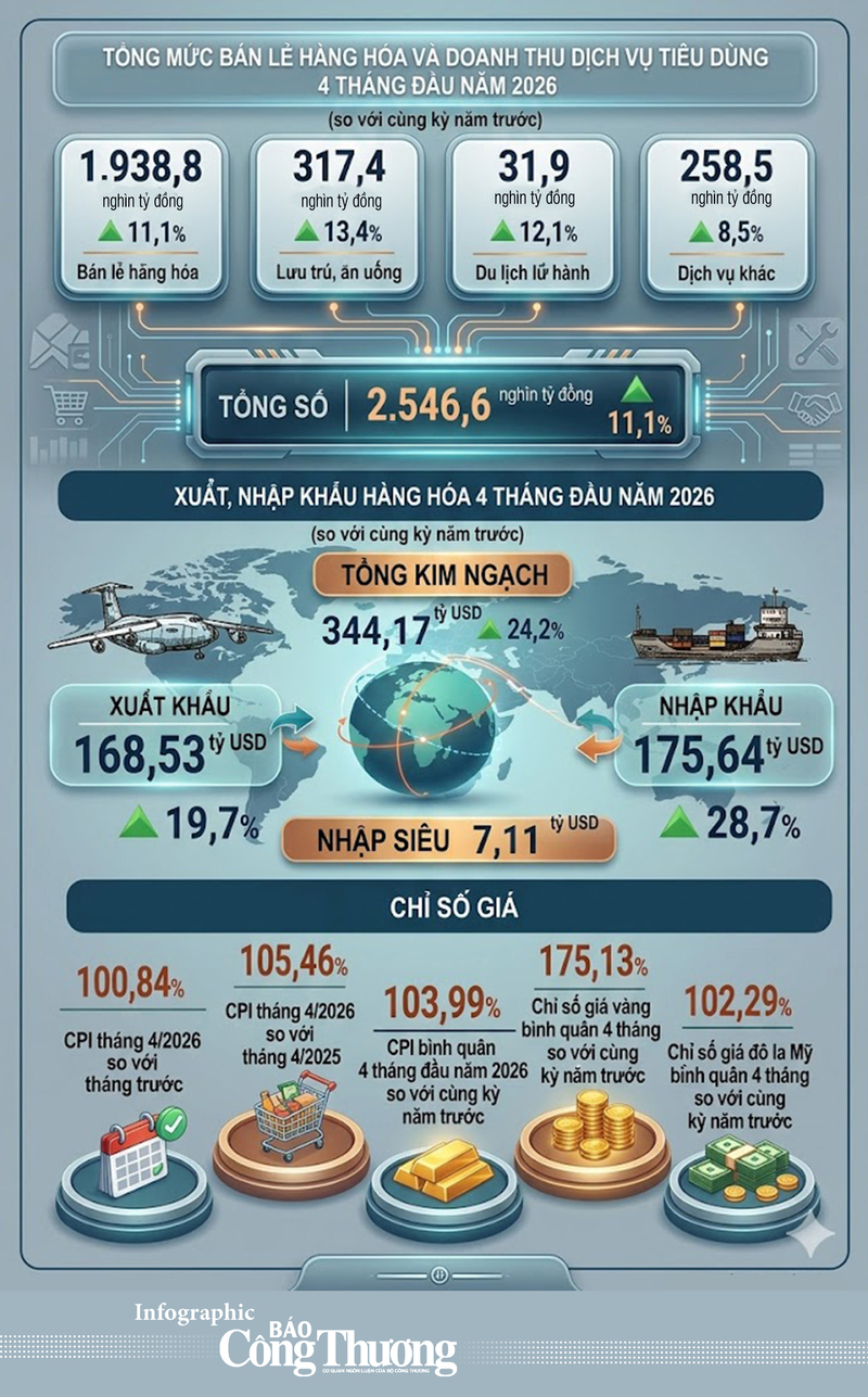 Infographic | Tổng mức bán lẻ hàng hóa và doanh thu dịch vụ tiêu dùng tháng 4/2026  - 1