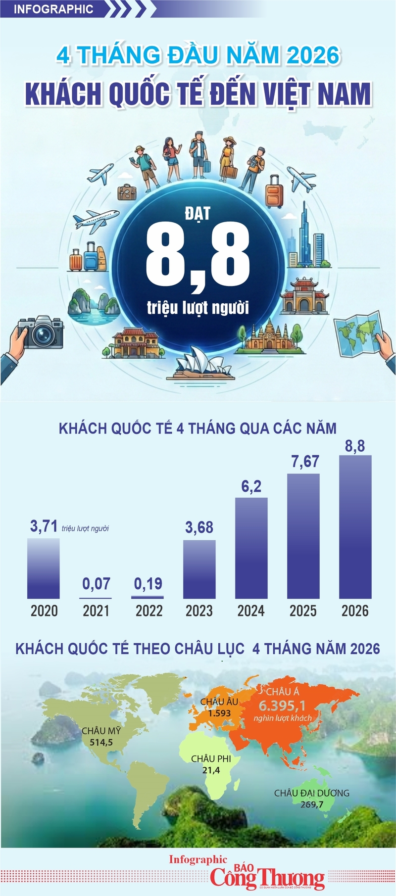 Infographic | Khách quốc tế đến Việt Nam đạt 8,8 triệu lượt người - 1