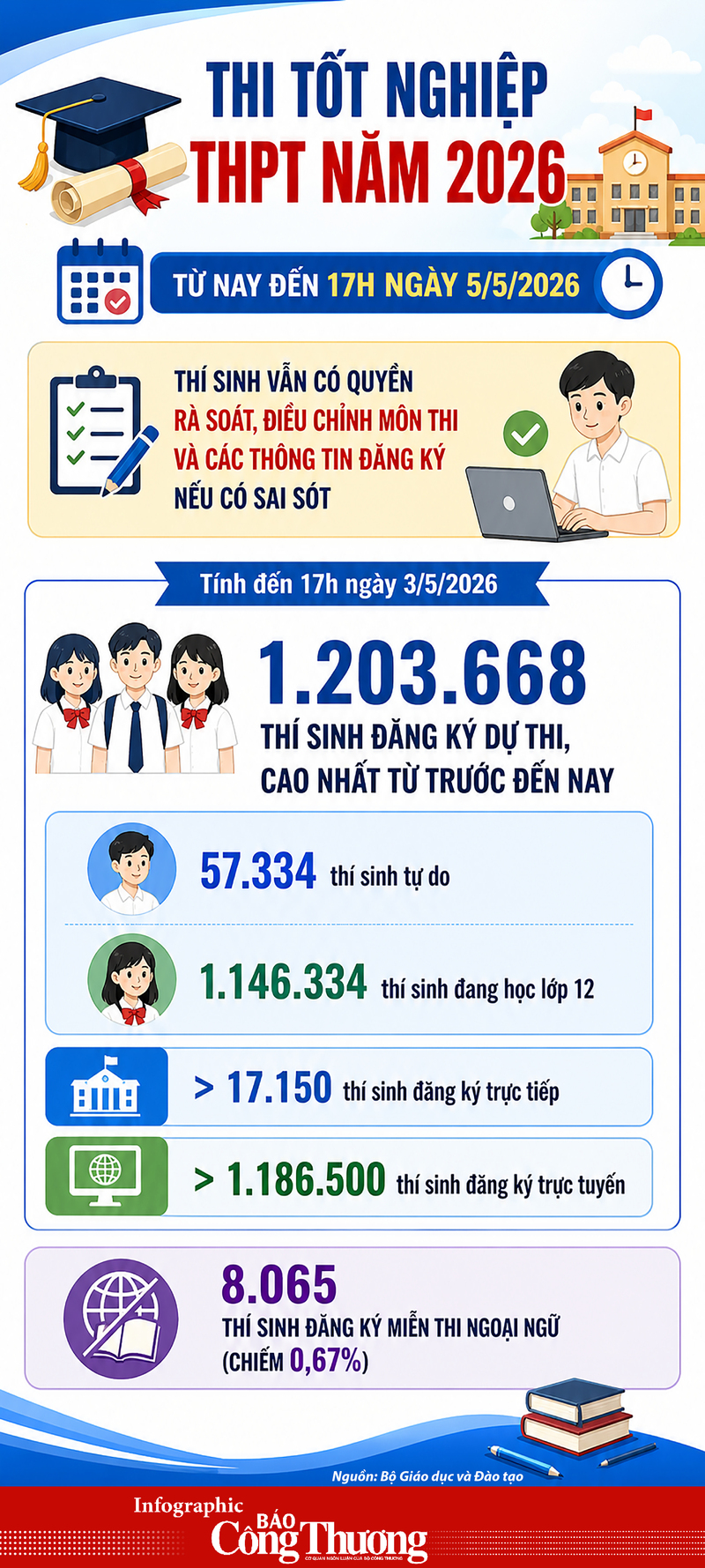 Inforgraphic I Đến 17h ngày 5/5, thí sinh còn quyền chỉnh sửa đăng ký thi THPT 2026 - 1