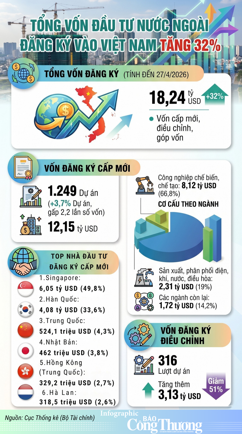 Infographic | Tổng vốn đầu tư nước ngoài đăng ký vào Việt Nam tăng 32% - 1