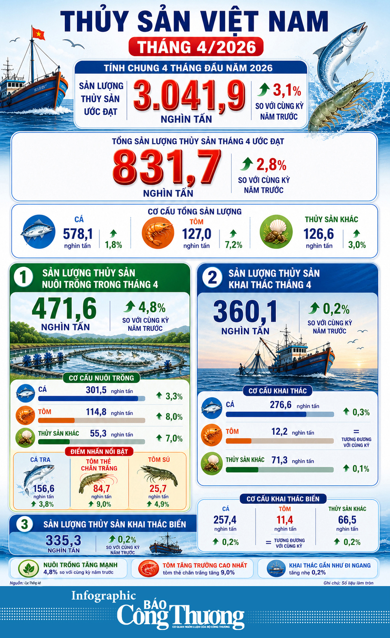 Infographic I Sản lượng thủy sản 4 tháng đạt hơn 3 triệu tấn - 1