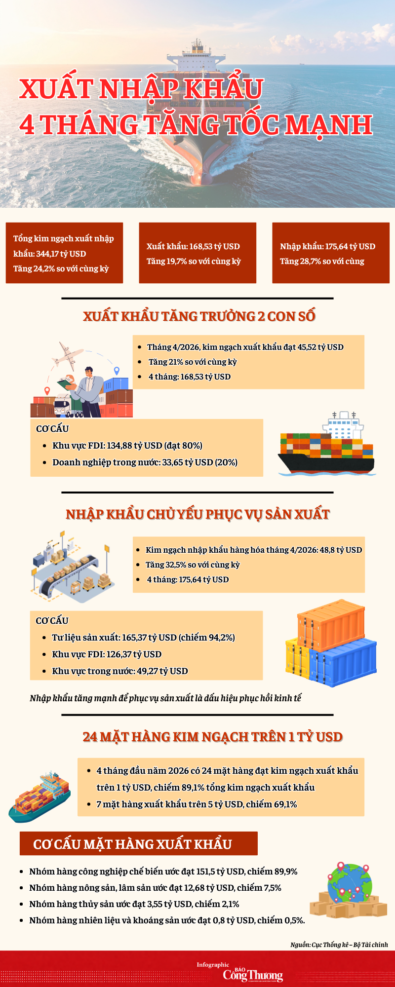 Infographic | Xuất nhập khẩu 4 tháng tăng tốc mạnh - 1