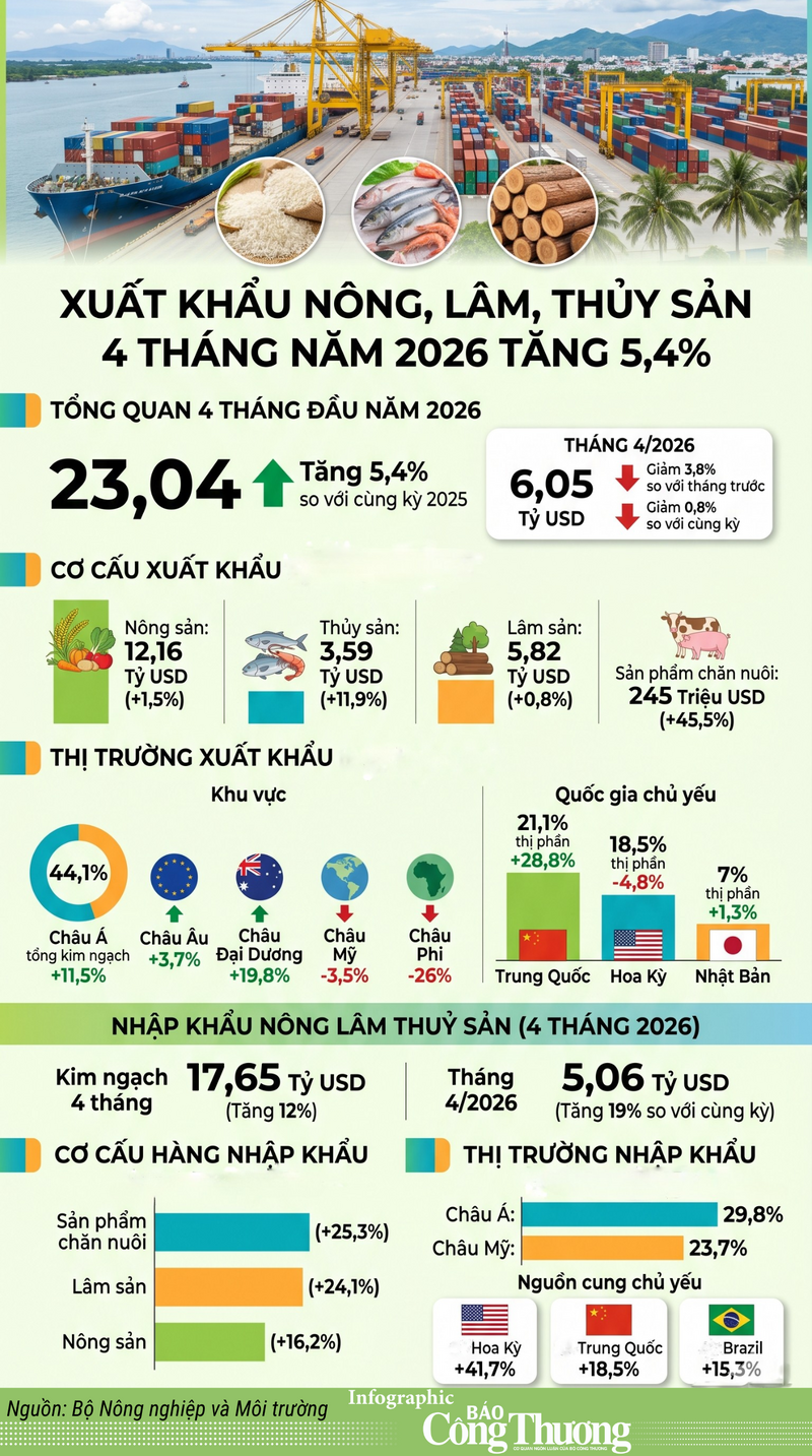 Infographic | Xuất khẩu nông, lâm, thủy sản 4 tháng năm 2026 tăng 5,4% - 1