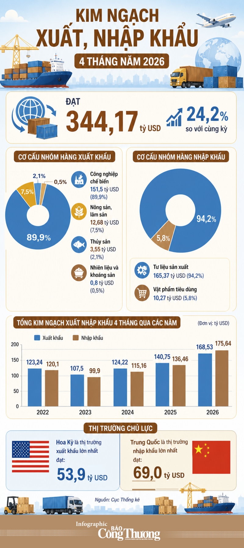 Infographic | Xuất khẩu hàng hóa đạt gần 170 tỷ USD trong 4 tháng - 1