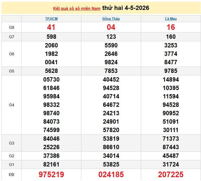 XSMN 4/5, KQXSMN 4/5, kết quả xổ số miền Nam ngày 4/5/2026