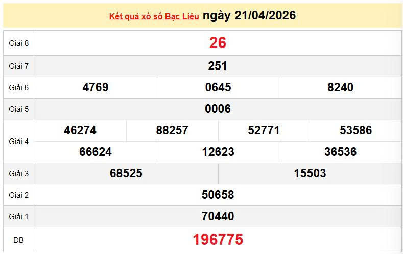 XSBL 21/4, KQXSBL 21/4, kết quả xổ số Bạc Liêu ngày 21/4/2026