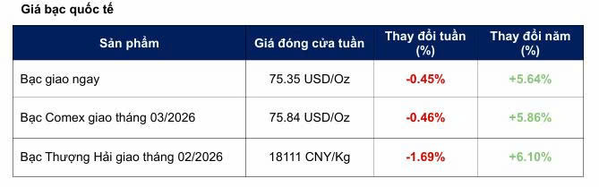 Giá bạc giảm nhưng vẫn còn xu hướng phục hồi dài hạn - 1