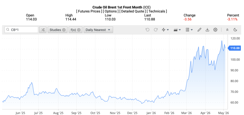 Giá dầu Brent trên thị trường thế giới rạng sáng ngày 6/5/2026 (theo giờ Việt Nam). Nguồn: Oilprice.