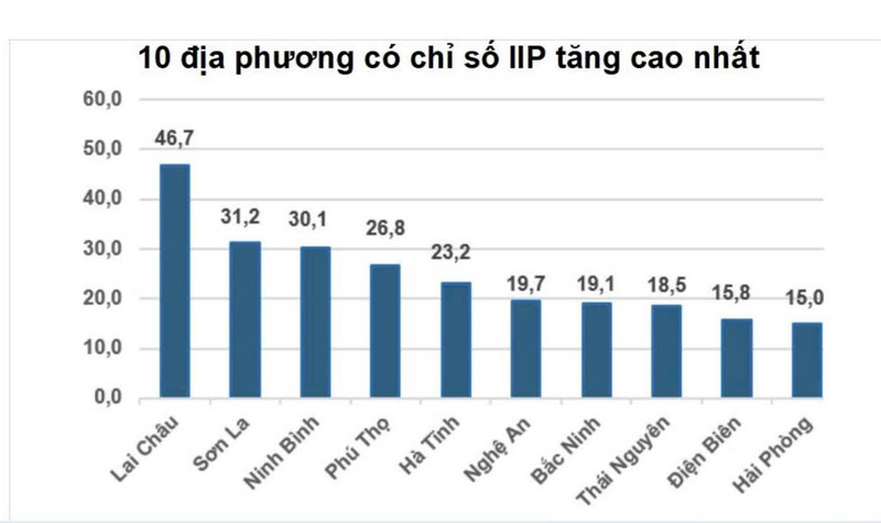 Top 10 địa phương có chỉ số IIP cao nhất cả nước trong 4 tháng. Ảnh: CTK