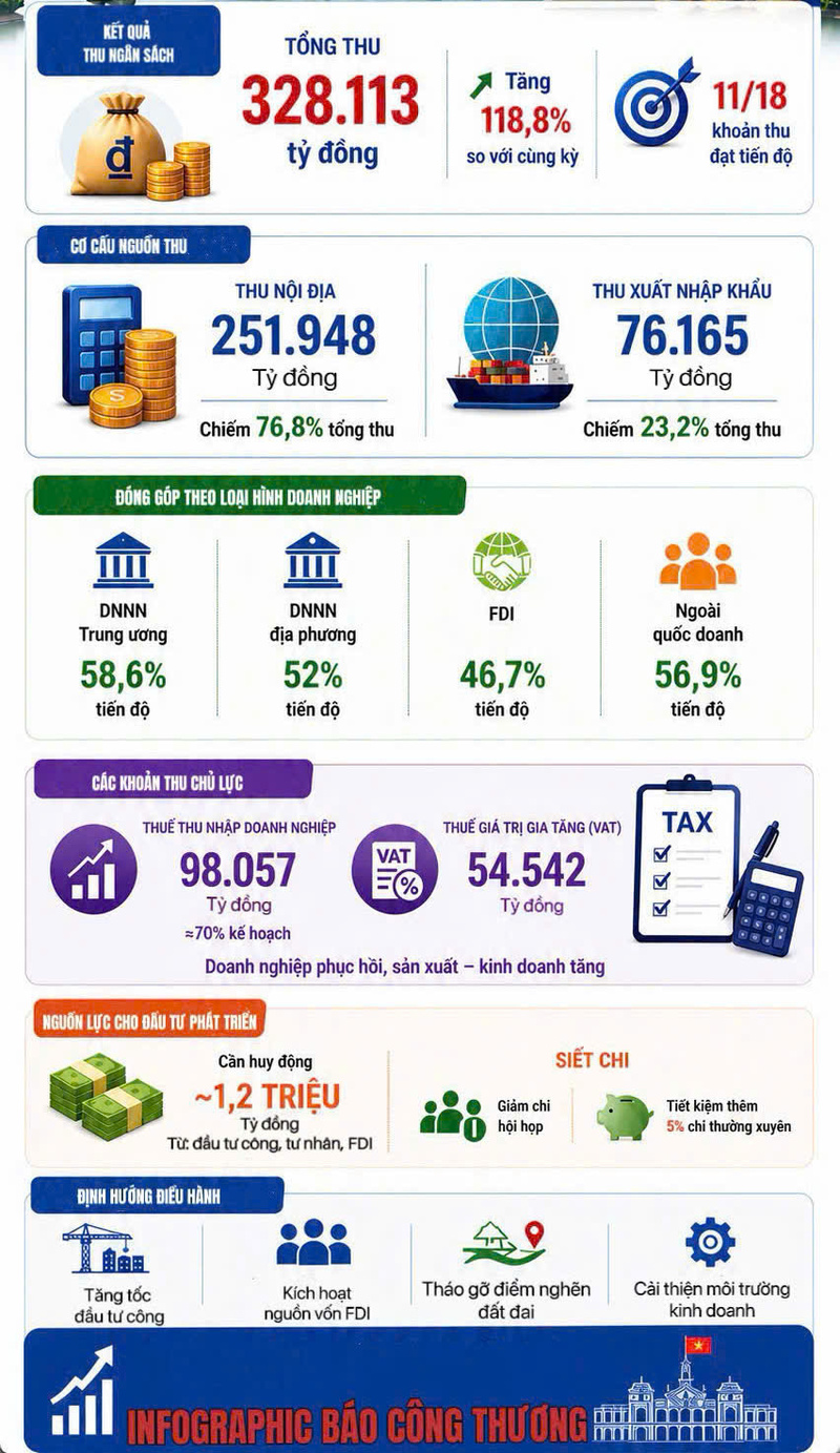 Infographic | TP. Hồ Chí Minh: Thu ngân sách 4 tháng đầu năm 2026 vượt 328.000 tỷ đồng - 2