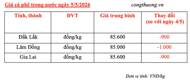 Giá cà phê hôm nay 5/5/2026: Giảm mạnh 1.000 đồng - 5