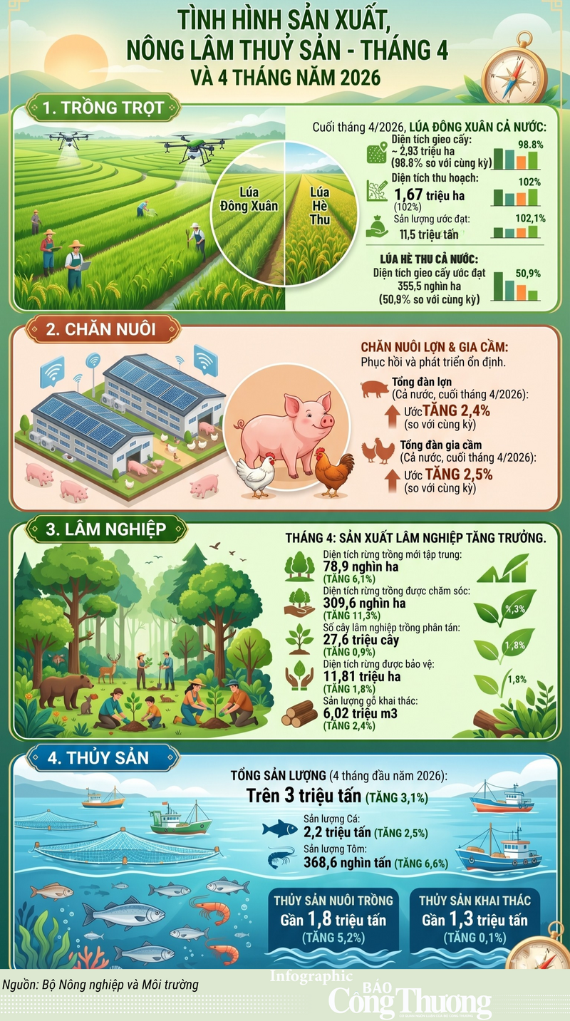 Infographic | Sản xuất, nông lâm thuỷ sản tháng 4 và 4 tháng năm 2026 - 1