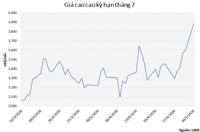 Giá ca cao kỳ hạn tháng 7. Nguồn: MXV