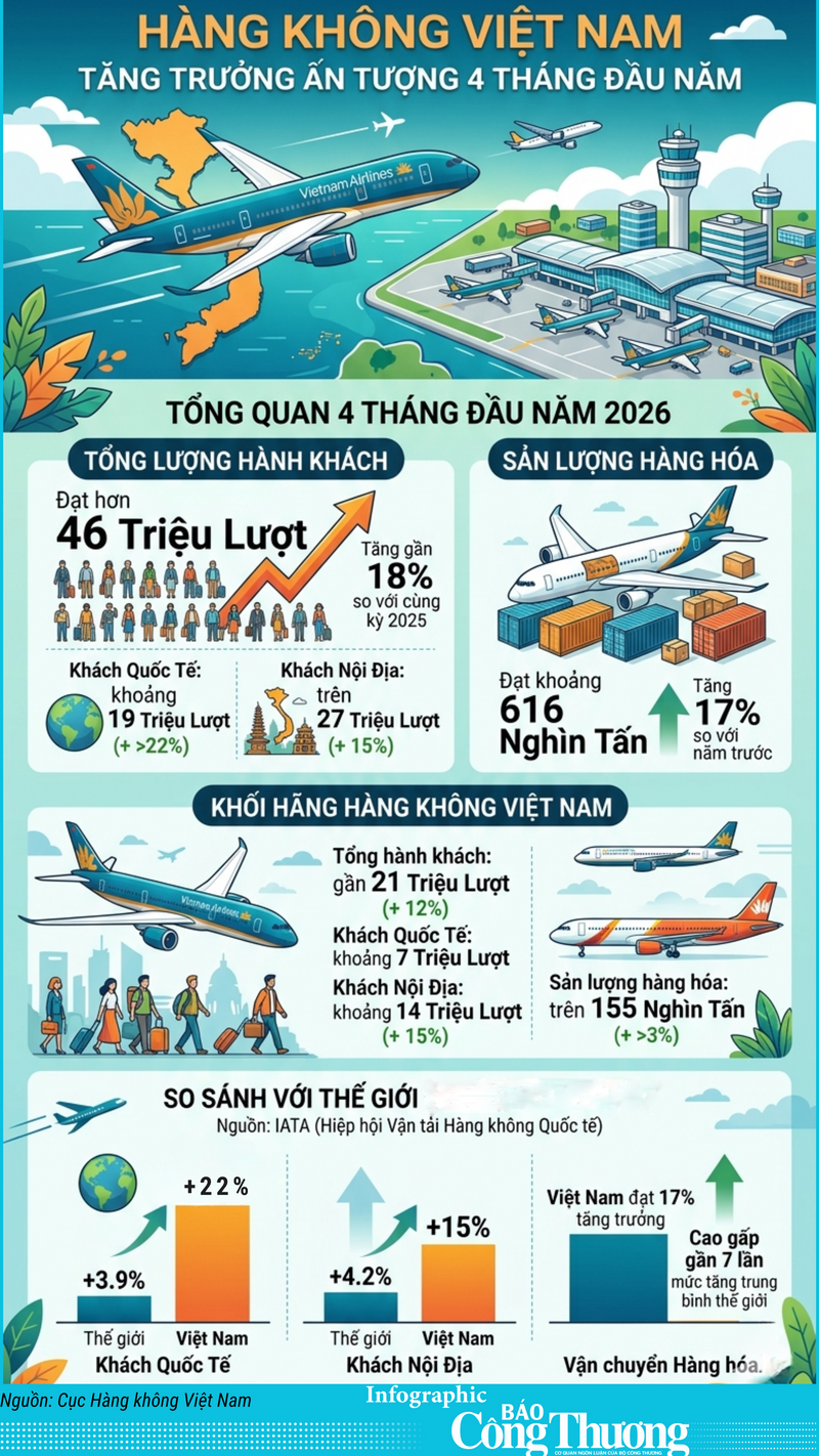 Infographic | Hàng không Việt Nam tăng trưởng ấn tượng 4 tháng đầu năm - 1