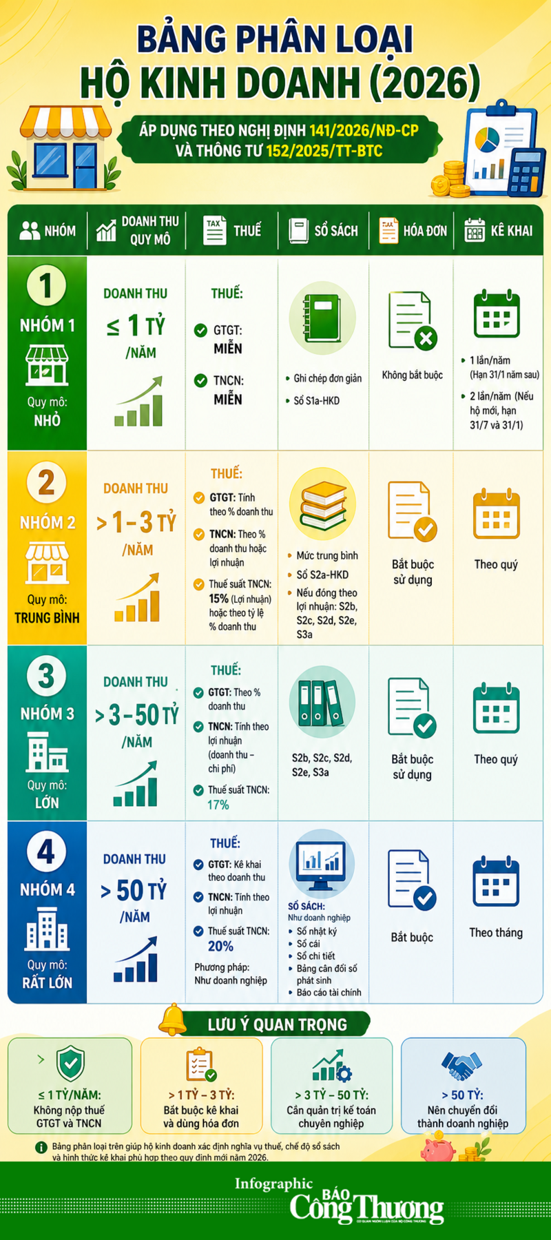 Infographic | Quy định mới về phân loại hộ kinh doanh - 1