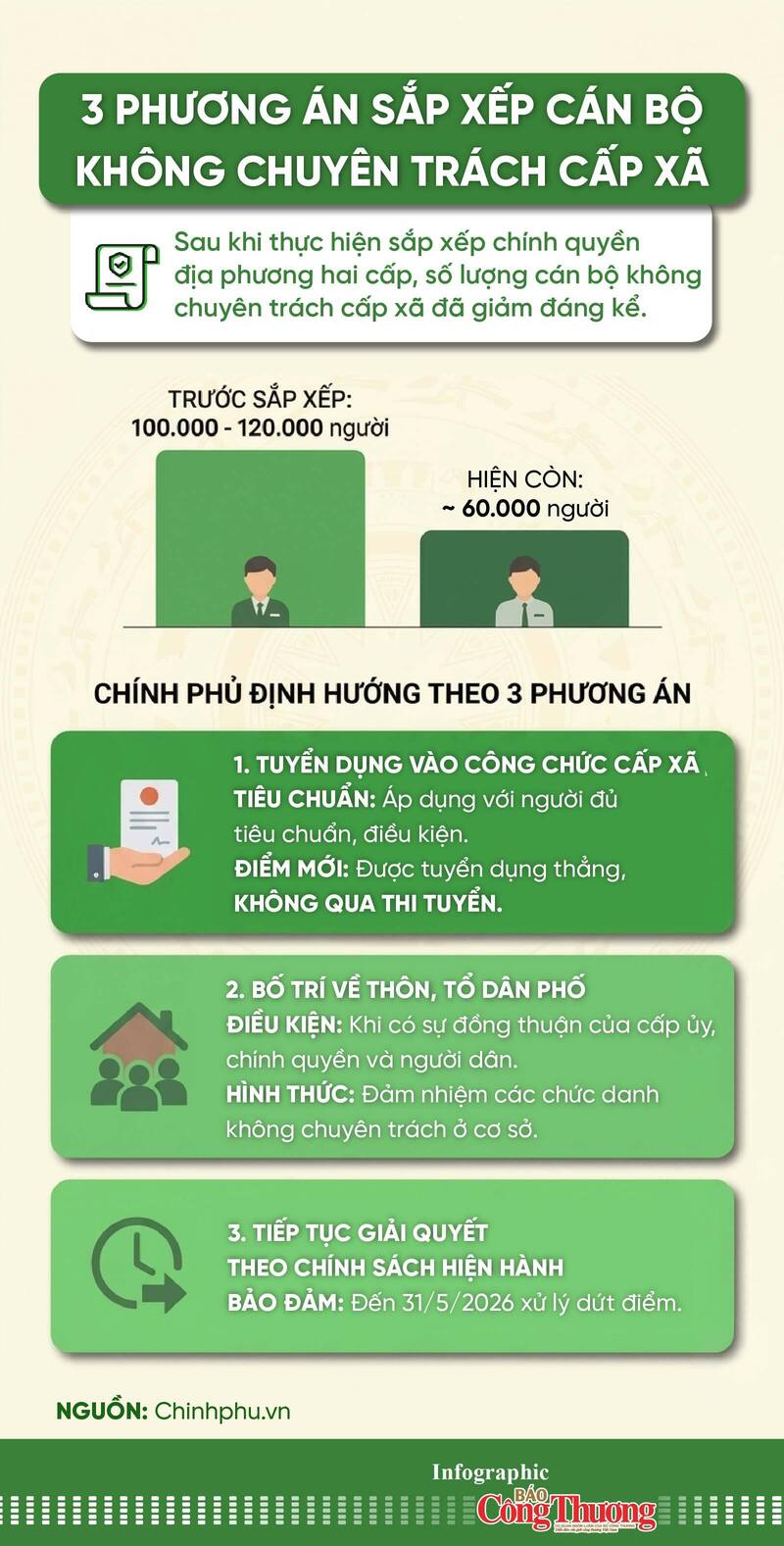 Infographic | 3 phương án sắp xếp cán bộ không chuyên trách cấp xã - 1