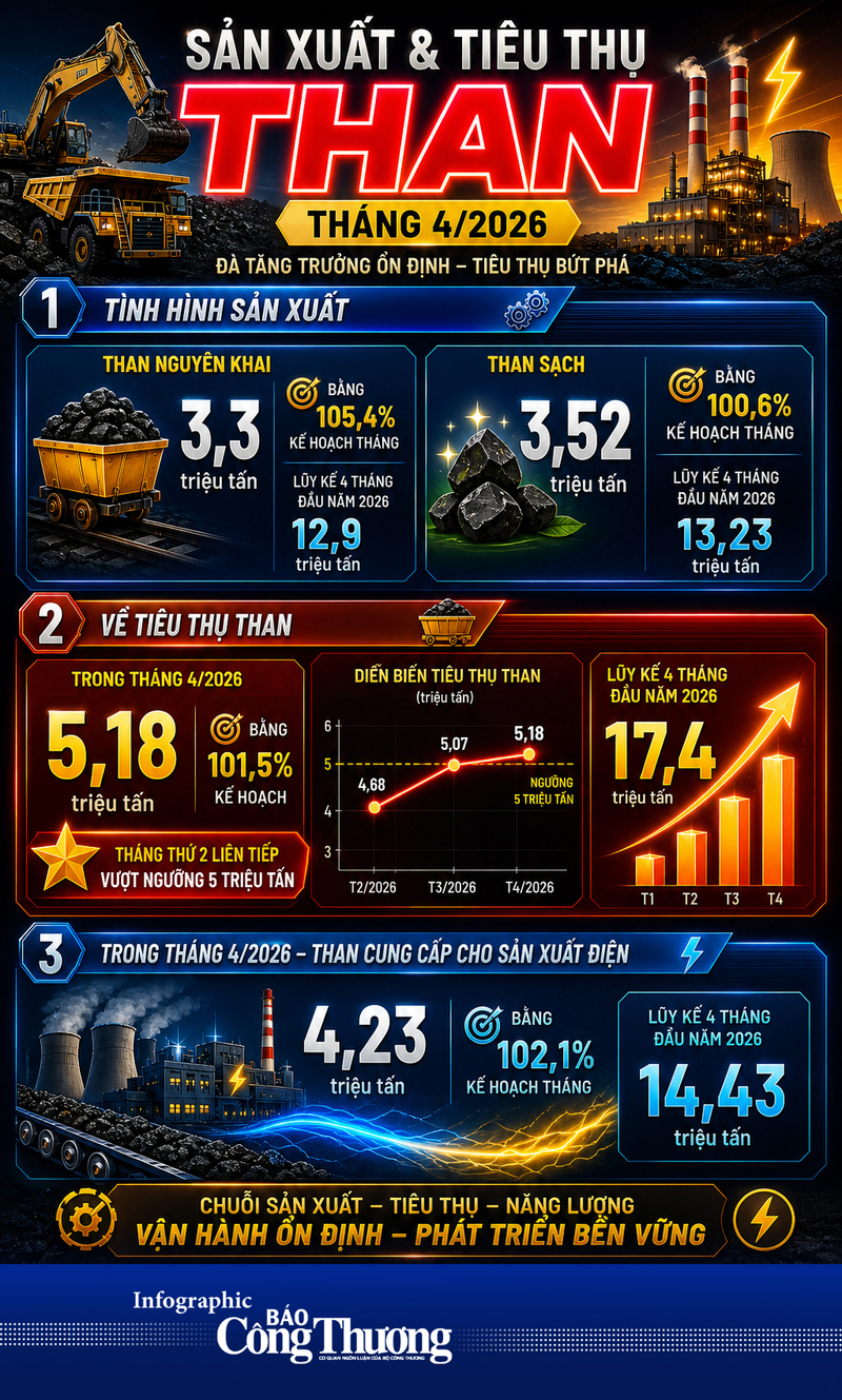 Infographic | Mức tiêu thụ than tháng 4 vượt trên 5 triệu tấn - 1