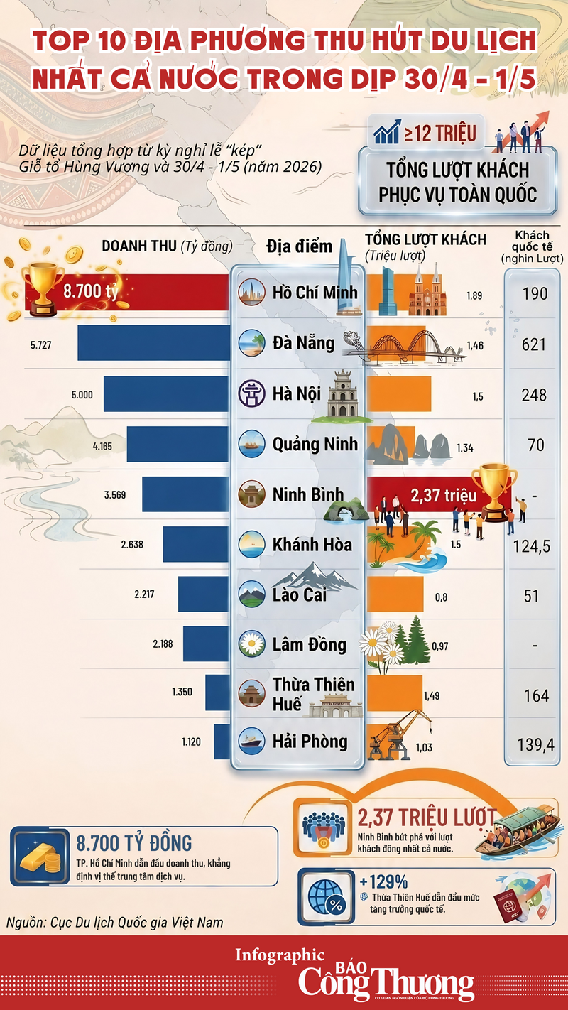 Top 10 địa phương thu hút du lịch nhất cả nước dịp 30/4-1/5 - 1
